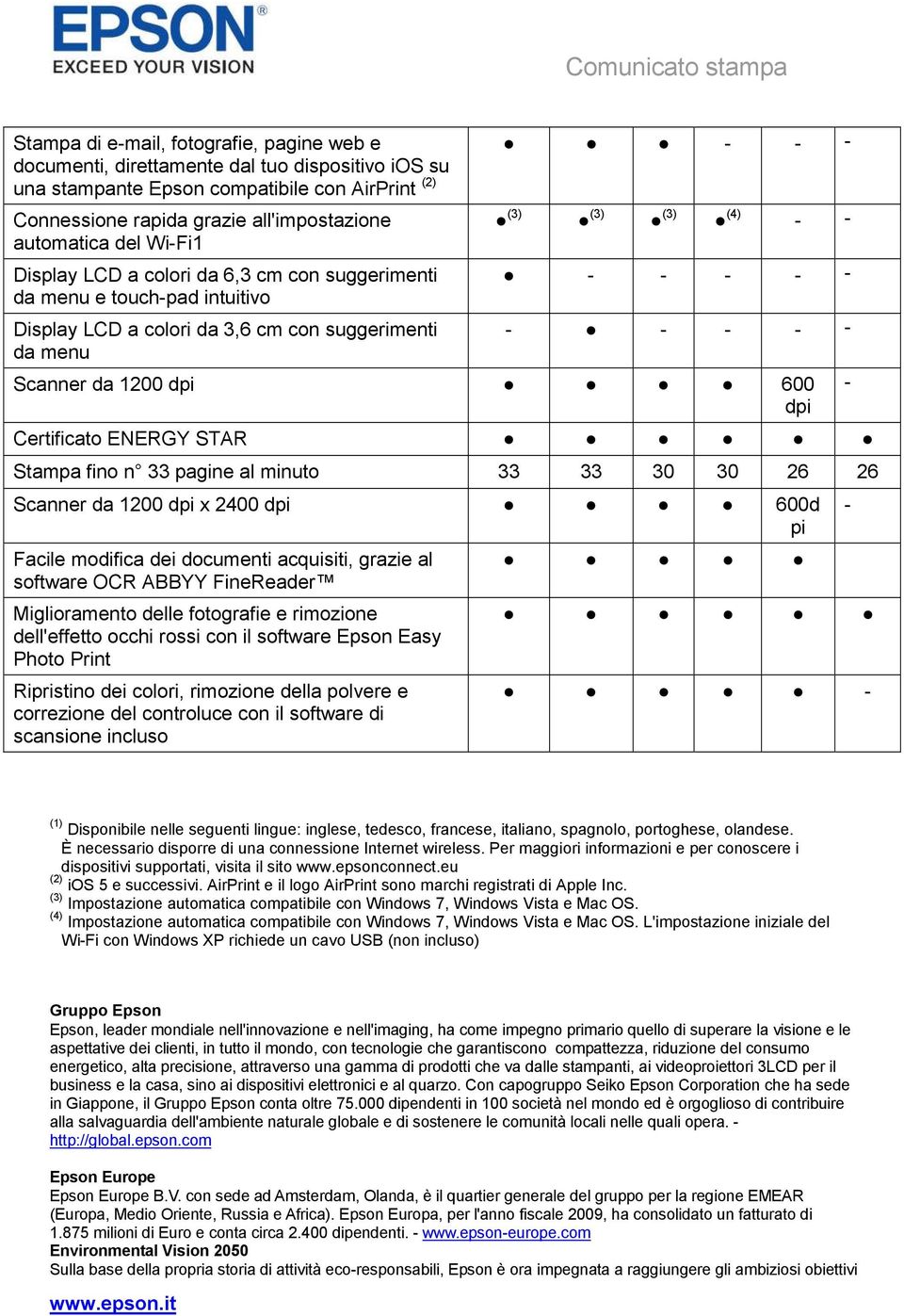 da 1200 dpi 600 dpi Certificato ENERGY STAR Stampa fino n 33 pagine al minuto 33 33 30 30 26 26 Scanner da 1200 dpi x 2400 dpi 600d pi Facile modifica dei documenti acquisiti, grazie al software OCR