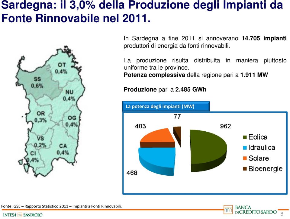 La produzione risulta distribuita in maniera piuttosto uniforme tra le province.