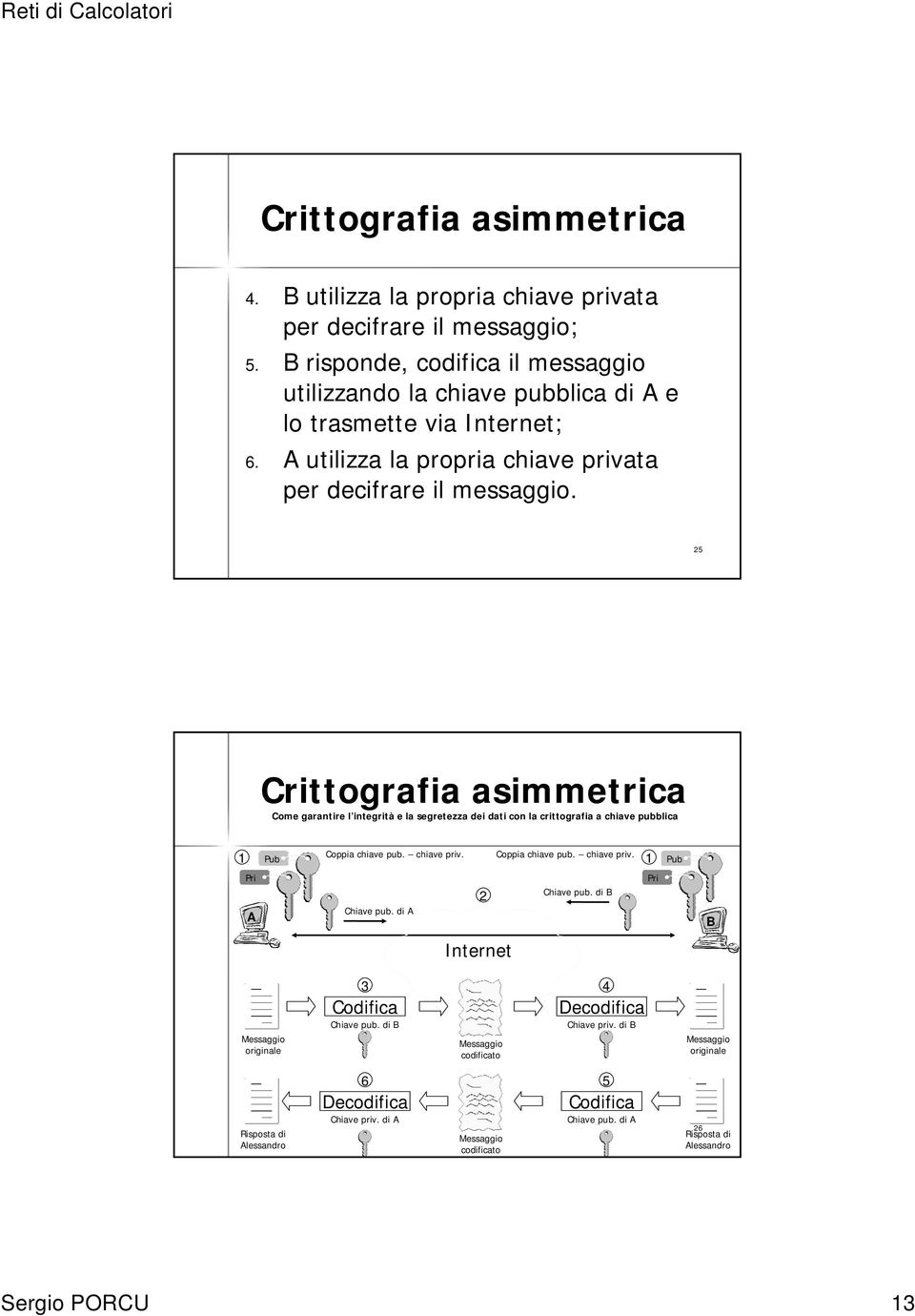 25 Crittografia asimmetrica Come garantire l integrità e la segretezza dei dati con la crittografia a chiave pubblica 1 Pub Coppia chiave pub. chiave priv. Coppia chiave pub. chiave priv. Pri 2 Chiave pub.