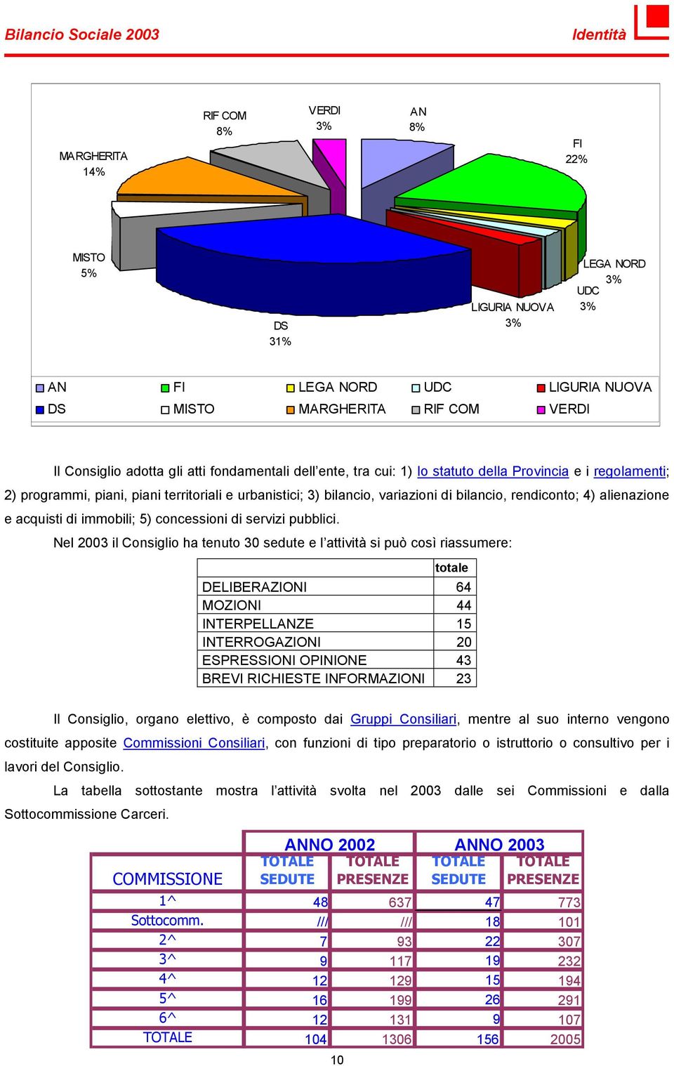 alienazione e acquisti di immobili; 5) concessioni di servizi pubblici.