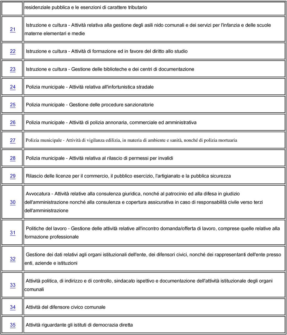 municipale - Attività relativa all'infortunistica stradale 25 Polizia municipale - Gestione delle procedure sanzionatorie 26 Polizia municipale - Attività di polizia annonaria, commerciale ed