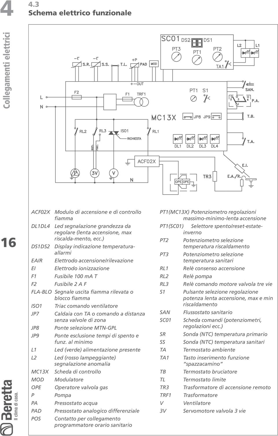 fiamma ISO1 Triac comando ventilatore JP7 Caldaia con TA o comando a distanza senza valvole di zona JP8 Ponte selezione MTN-GPL JP9 Ponte esclusione tempi di spento e funz.