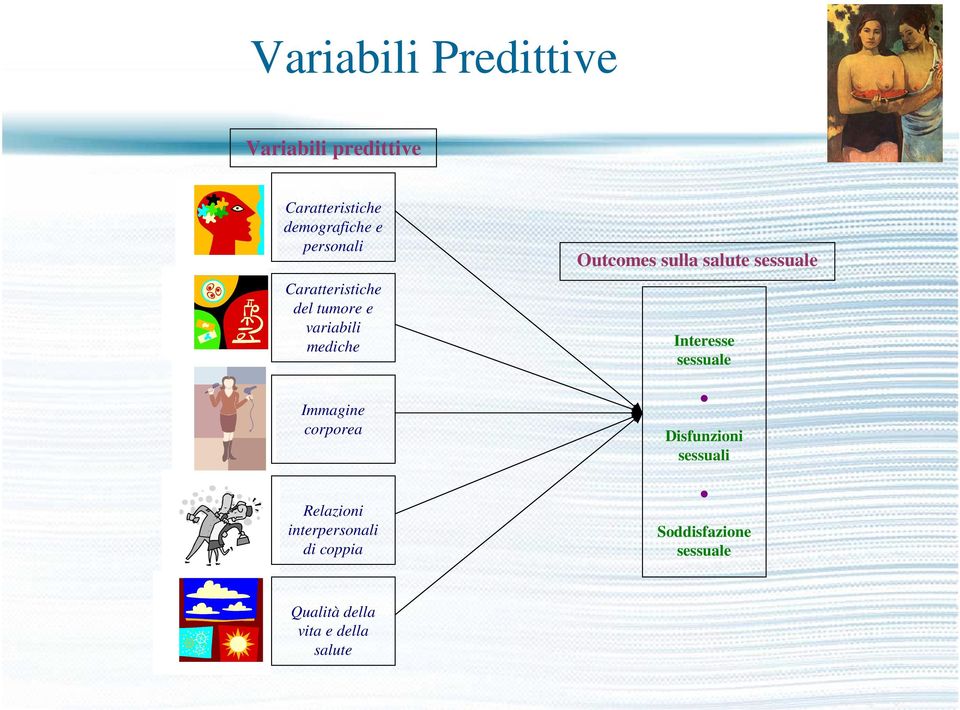 Relazioni interpersonali di coppia Outcomes sulla salute sessuale Interesse