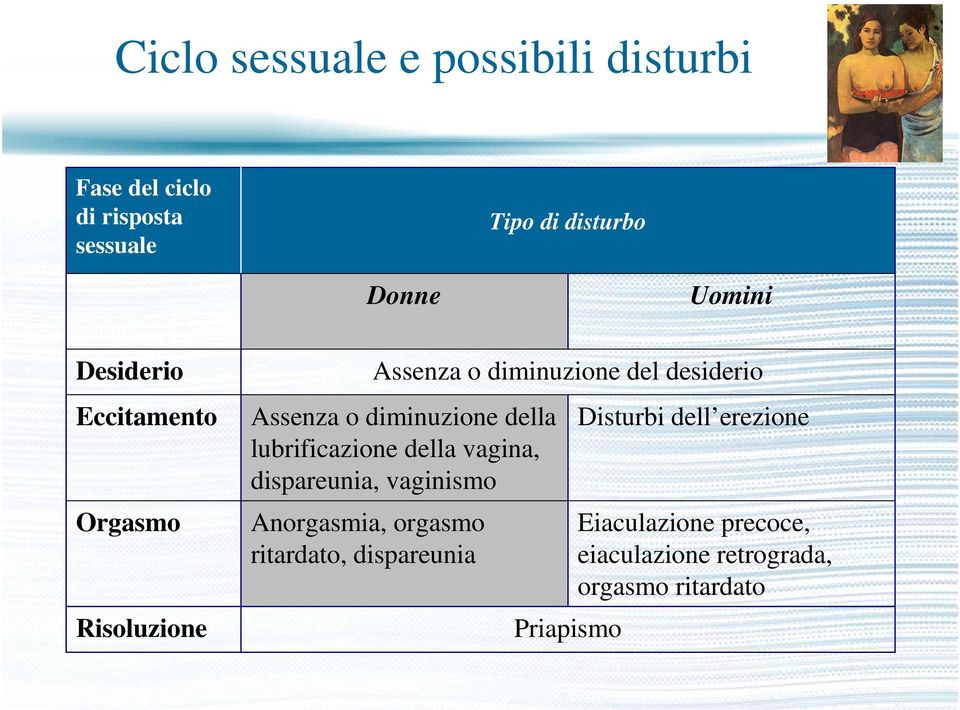 vagina, dispareunia, vaginismo Anorgasmia, orgasmo ritardato, dispareunia Assenza o diminuzione del