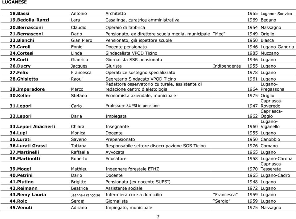 Caroli Ennio Docente pensionato 1946 Gandria 24. Cortesi Linda Sindacalista VPOD Ticino 1985 Muzzano 25. Corti Gianrico Giornalista SSR pensionato 1946 Lugano 26.