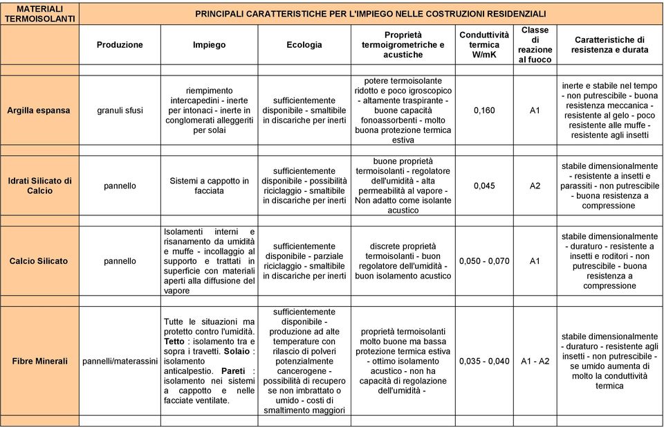 ridotto e poco igroscopico - altamente traspirante - buone capacità fonoassorbenti - molto buona protezione termica estiva 0,160 A1 inerte e stabile nel tempo - non resistenza meccanica - resistente