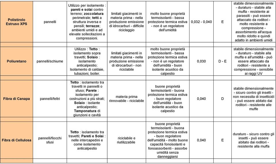 ridotto e quindi adatto in ambienti umidi Poliuretano /schiume Utilizzo : Tetto : sopra travetti; Solaio : Isolamento di caldaie, tubazioni, boiler.