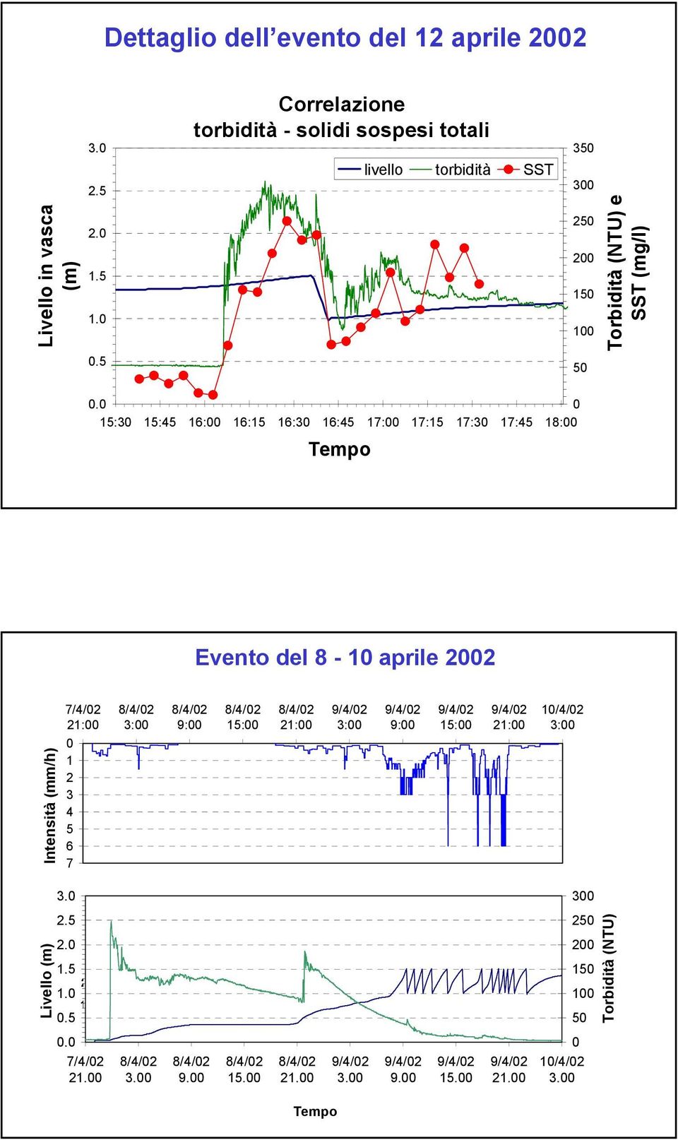 15:3 15:45 16: 16:15 16:3 16:45 17: 17:15 17:3 17:45 18: Tempo Evento del 8-1 ile 22 7/4/2 21: 8/4/2 3: 8/4/2 9: 8/4/2 15: 8/4/2 21: 9/4/2 3: