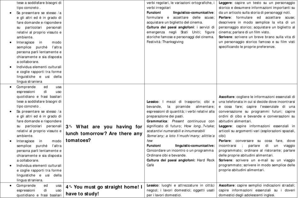 Individua elementi culturali e coglie rapporti tra forme linguistiche e usi della lingua straniera Comprende ed usa   Individua elementi culturali e coglie rapporti tra forme linguistiche e usi della