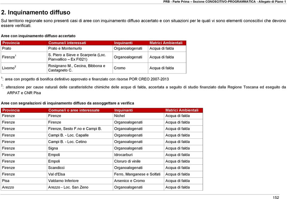 Aree con inquinamento diffuso accertato Provincia Comune/i interessati Inquinanti Matrici Ambientali Prato Prato e Montemurlo Organoalogenati Acqua di falda Firenze 1 Livorno 2 S.