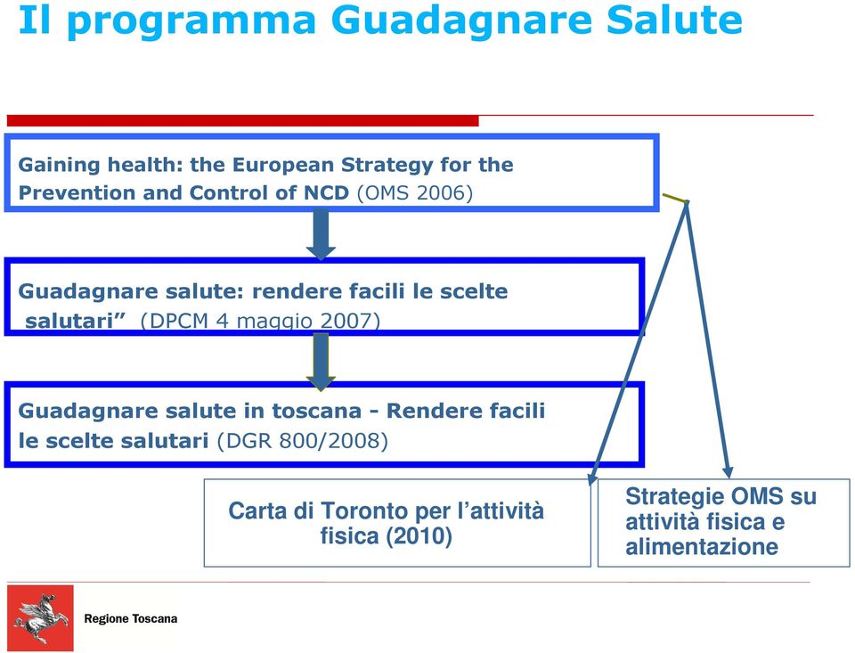 maggio 2007) Guadagnare salute in toscana -Rendere facili le scelte salutari (DGR 800/2008)