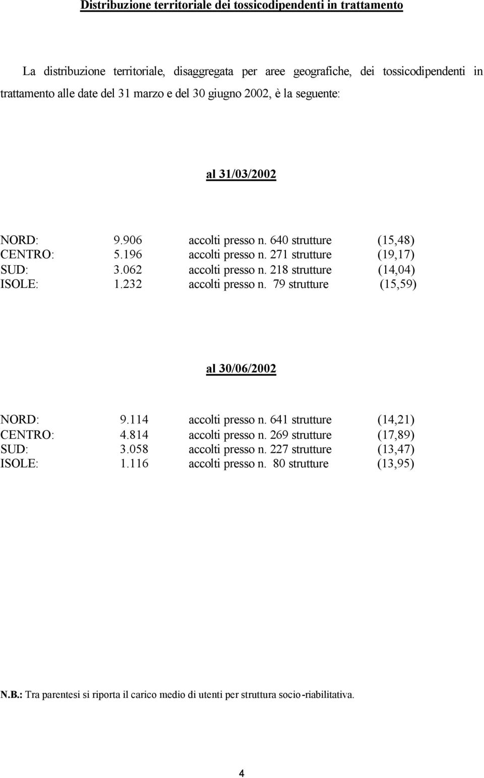 218 strutture (14,04) ISOLE: 1.232 accolti presso n. 79 strutture (15,59) al 30/06/2002 NORD: 9.114 accolti presso n. 641 strutture (14,21) CENTRO: 4.814 accolti presso n.