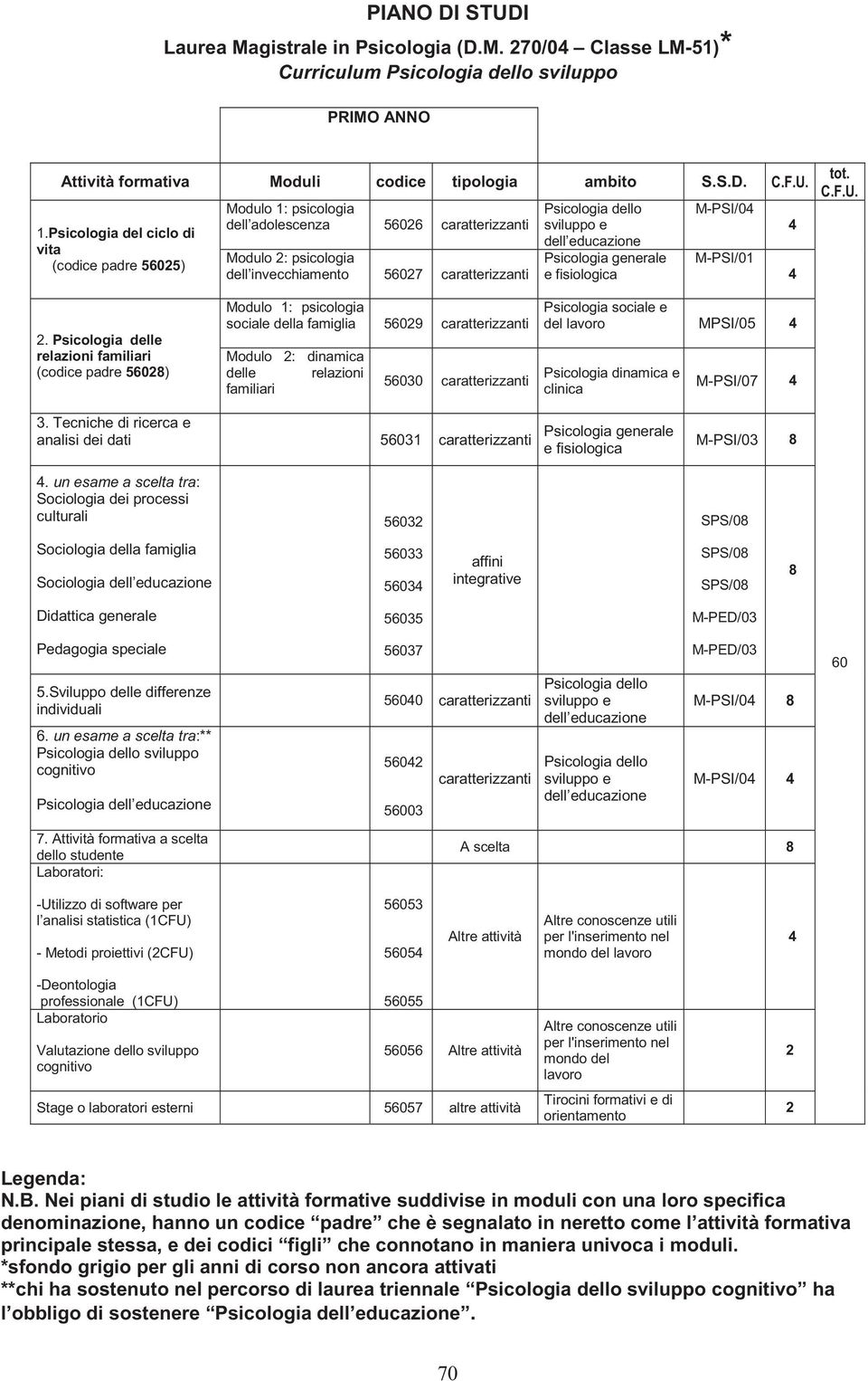 delle relazioni familiari (codice padre 5608) sociale della famiglia 5609 caratterizzanti Modulo : dinamica delle relazioni familiari 56030 caratterizzanti sociale e del MPSI/05 dinamica e clinica