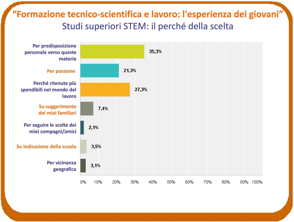 spendibili nel mondo del lavoro Su suggerimento dei miei familiari Per