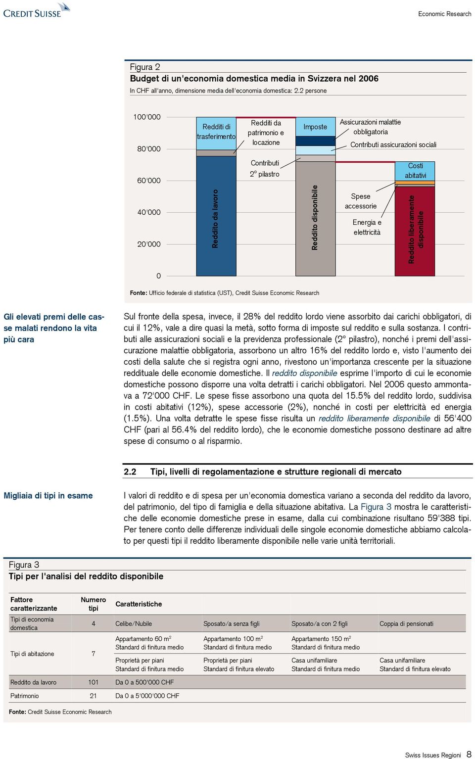 abitativi 40'000 20'000 Reddito da lavoro Reddito disponibile Spese accessorie Energia e elettricità Reddito liberamente disponibile 0 Fonte: Ufficio federale di statistica (UST), Credit Suisse