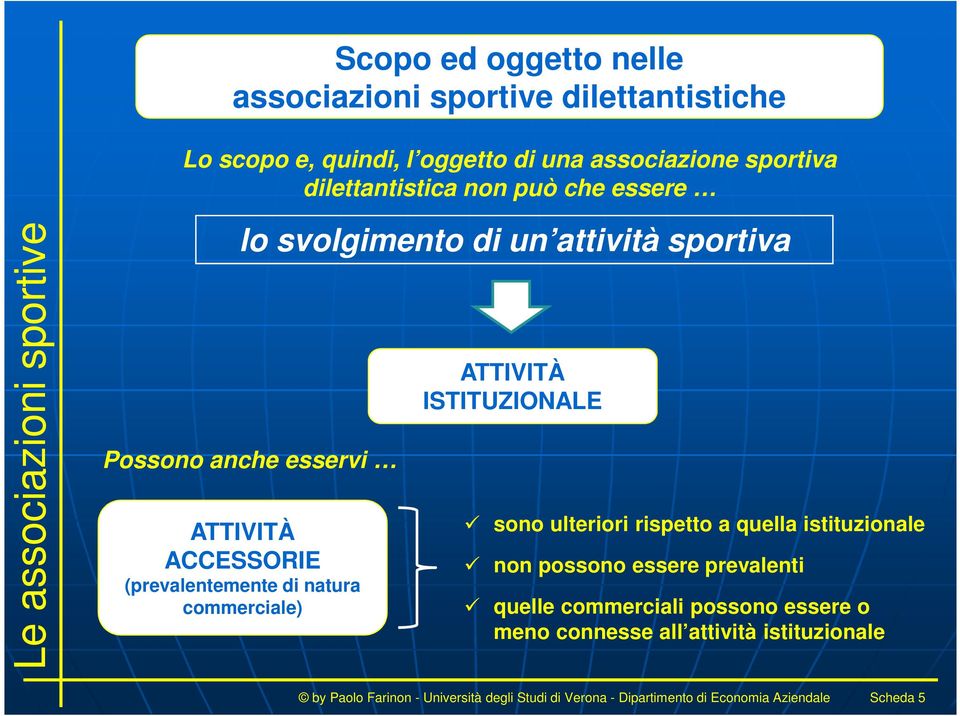 commerciale) ATTIVITÀ ISTITUZIONALE sono ulteriori rispetto a quella istituzionale non possono essere prevalenti quelle commerciali