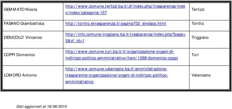 php?page= 5&cf_id=1 http://www.comune.turi.ba.it/it/organizzazione/organi-diindirizzo-politico-amministrativo/item/1298-domenico-coppi http://www.