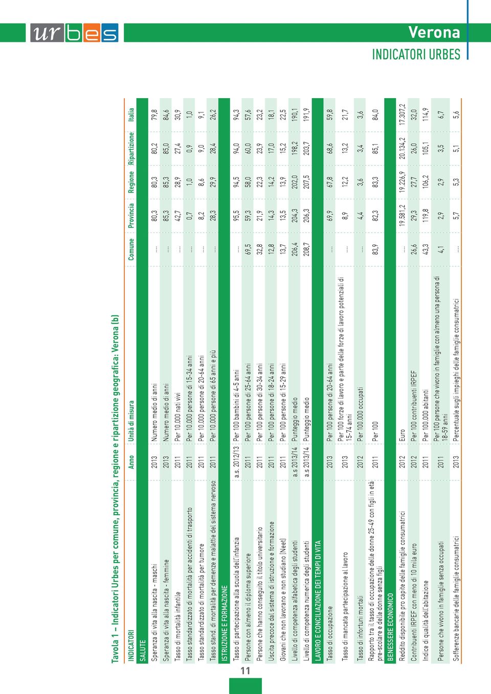 ..,7,9 7,,9 Tasso standardizzato di mortalità per accidenti di trasporto 11 Per 1. persone di 1- anni...,7 1,,9 1, Tasso standardizzato di mortalità per tumore 11 Per 1. persone di - anni.