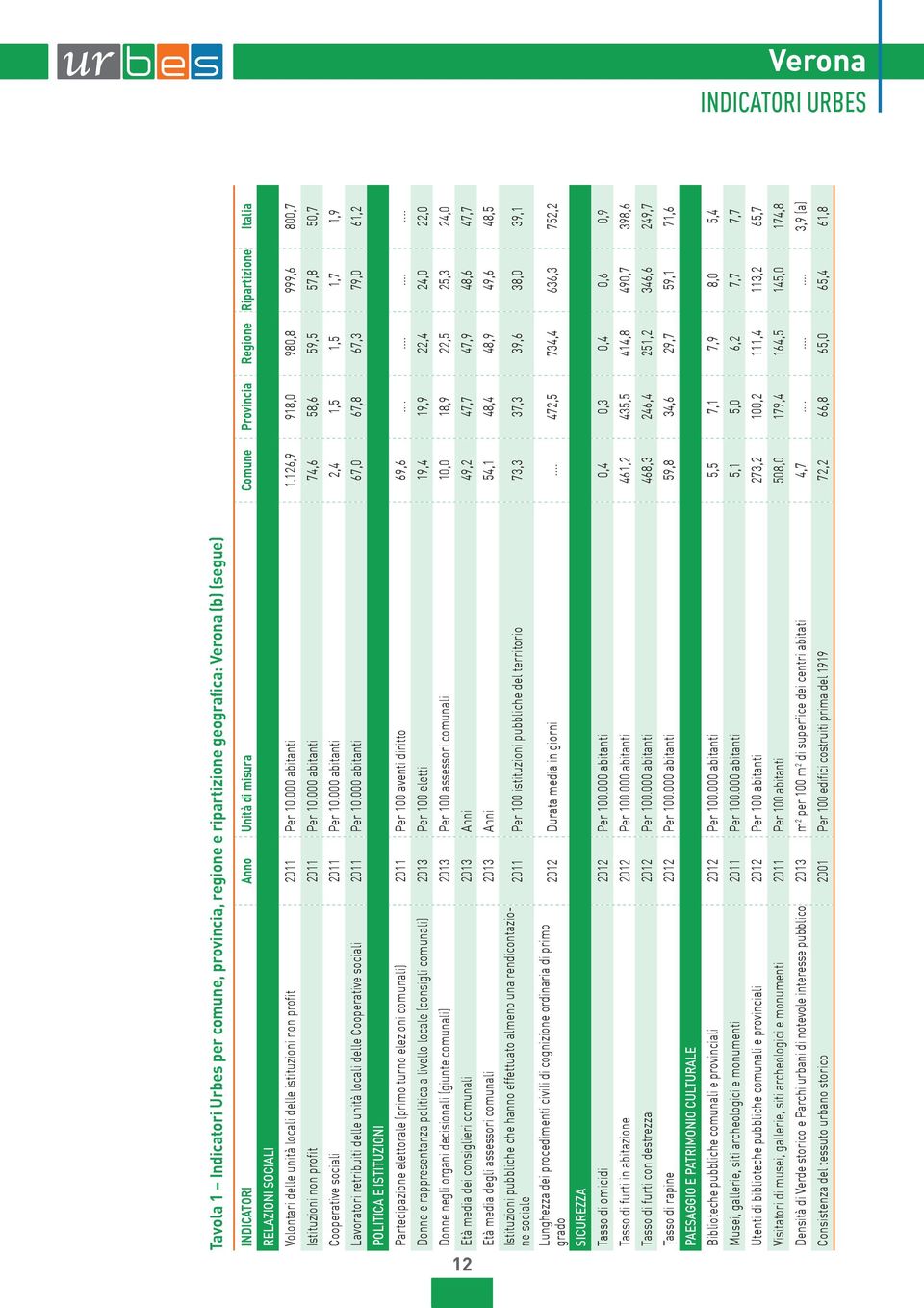 abitanti, 1, 1, 1,7 1,9 Lavoratori retribuiti delle unità locali delle Cooperative sociali 11 Per 1.