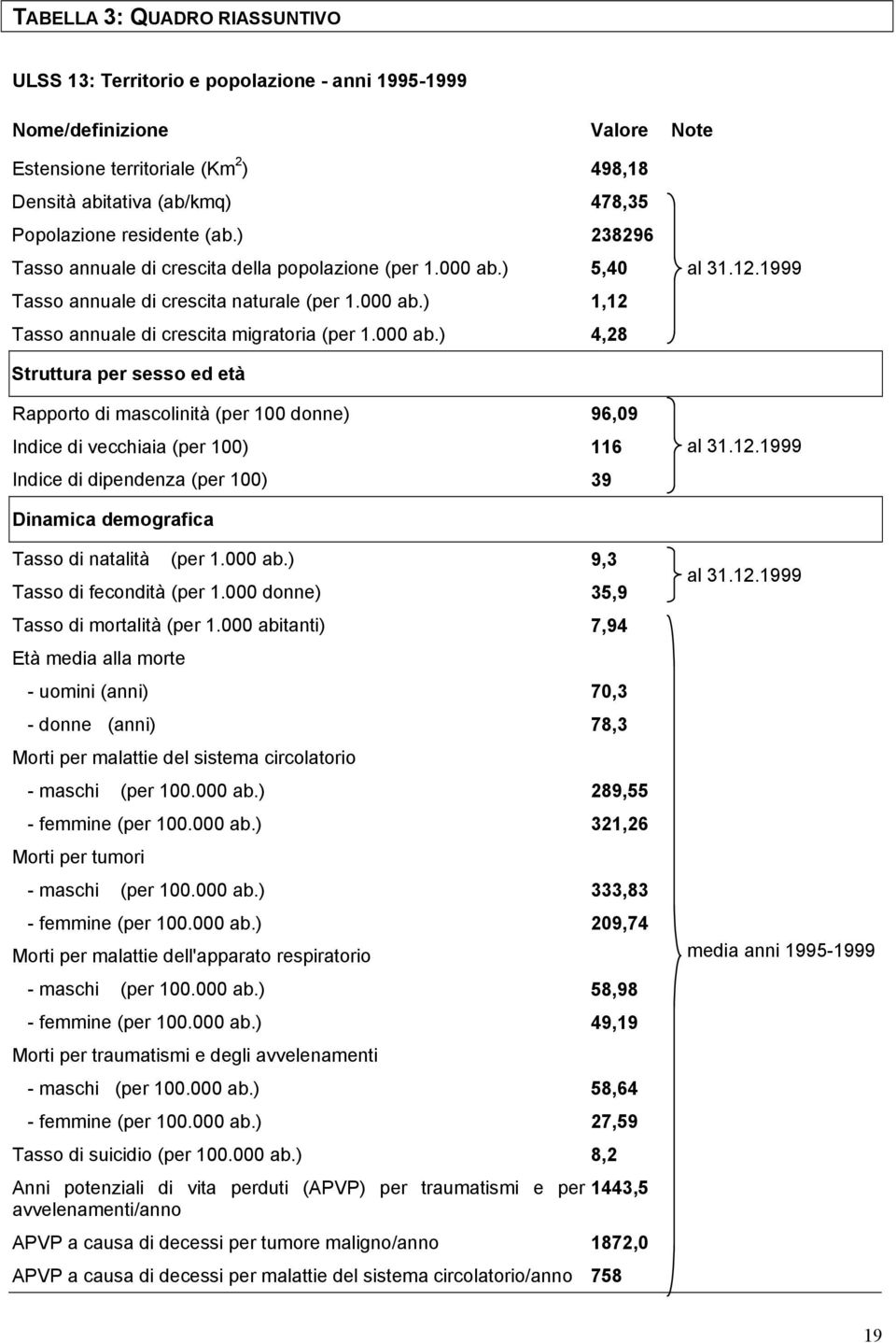 12.1999 Struttura per sesso ed età Rapporto di mascolinità (per 100 donne) 96,09 Indice di vecchiaia (per 100) 116 Indice di dipendenza (per 100) 39 al 31.12.1999 Dinamica demografica Tasso di natalità (per 1.