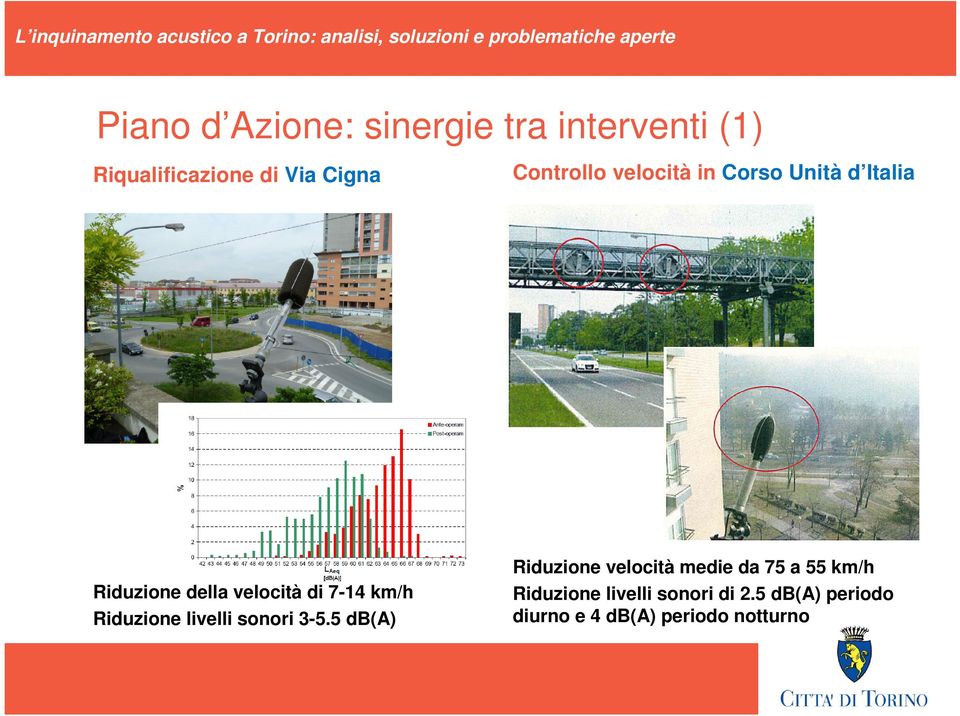 km/h Riduzione livelli sonori 3-5.