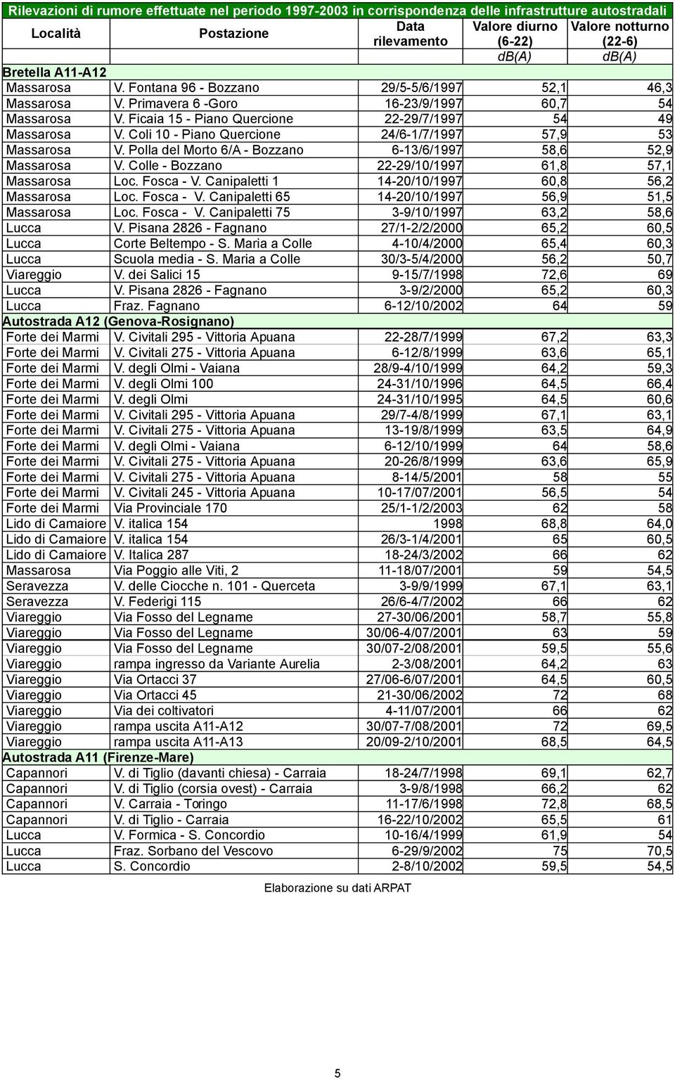 Coli 10 - Piano Quercione 24/6-1/7/1997 57,9 53 Massarosa V. Polla del Morto 6/A - Bozzano 6-13/6/1997 58,6 52,9 Massarosa V. Colle - Bozzano 22-29/10/1997 61,8 57,1 Massarosa Loc. Fosca - V.