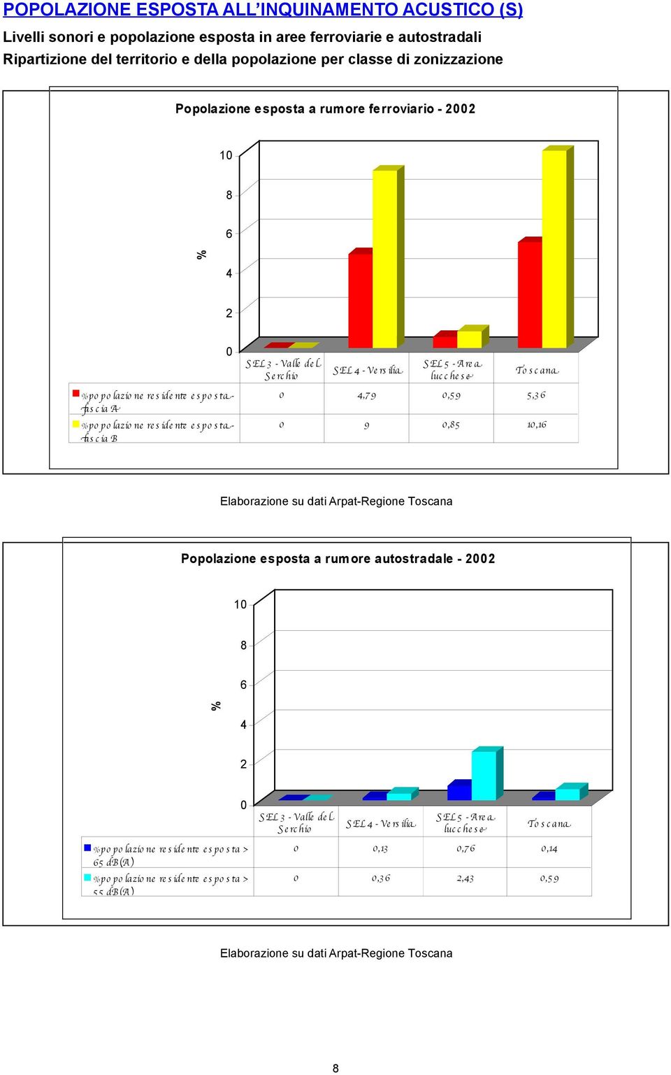 EL 4 - Ve rs ilia S EL 5 - Are a luc c he s e To s c ana 0 4,79 0,59 5,3 6 0 9 0,85 10,16 Elaborazione su dati Arpat-Regione Toscana Popolazione esposta a rumore autostradale - 2002 10 8 6 % 4 2 %po