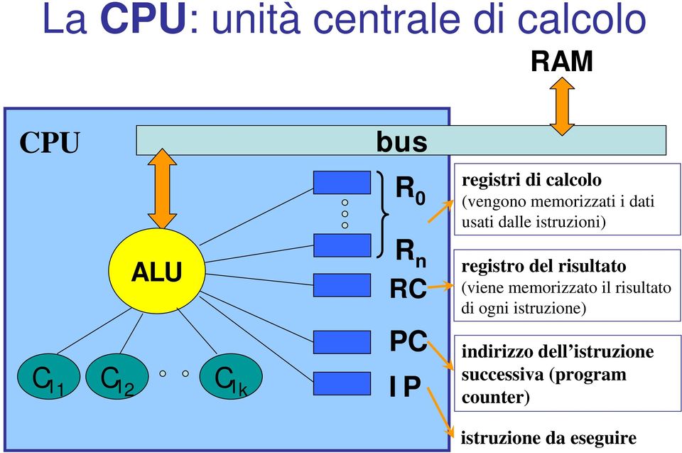 istruzioni) registro del risultato (viene memorizzato il risultato di ogni