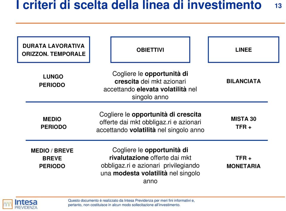 anno BILANCIATA MEDIO PERIODO Cogliere le opportunità di crescita offerte dai mkt obbligaz.