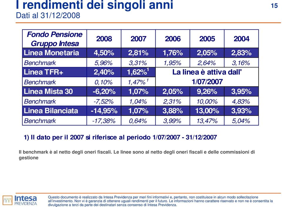 3,88% 13,00% 3,93% Benchmark -17,38% 0,64% 3,99% 13,47% 5,04% 1) Il dato per il 2007 si riferisce al periodo 1/07/2007-31/12/2007 Il benchmark è al netto degli oneri fiscali.