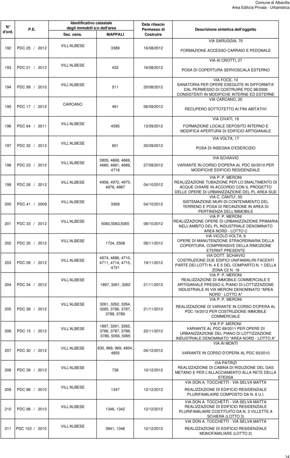 2011 4595 13/09/2012 VIA CIVATI, 19 FORMAZIONE LOCALE DEPOSITO INTERNO E MODIFICA APERTURA DI EDIFICIO ARTIGIANALE 197 PDC 32 / 2012 801 20/09/2012 VIA VOLTA, 17 POSA DI INSEGNA D'ESERCIZIO 198 PDC