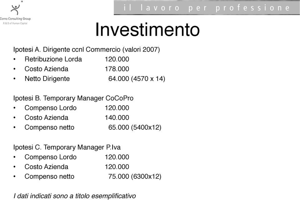 Temporary Manager CoCoPro Compenso Lordo 120.000 Costo Azienda 140.000 Compenso netto 65.