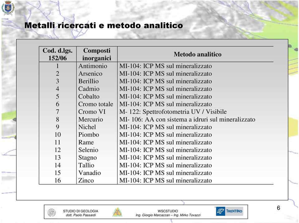 Metodo analitico MI-104: ICP MS sul mineralizzato MI-104: ICP MS sul mineralizzato MI-104: ICP MS sul mineralizzato MI-104: ICP MS sul mineralizzato MI-104: ICP MS sul mineralizzato MI-104: ICP MS