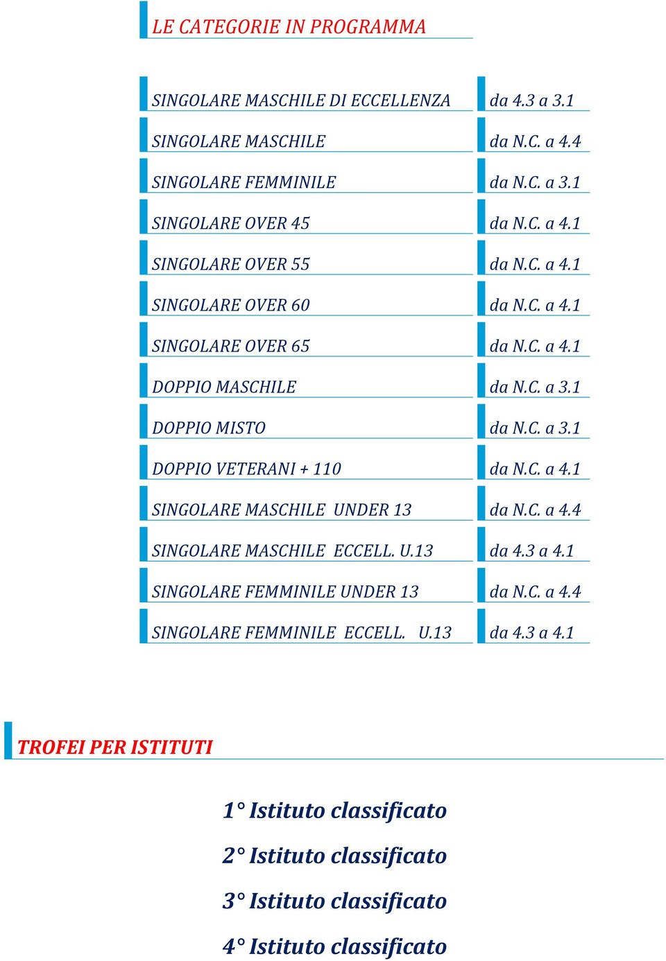 C. a 4.1 SINGOLARE MASCHILE UNDER 13 da N.C. a 4.4 SINGOLARE MASCHILE ECCELL. U.13 da 4.3 a 4.1 SINGOLARE FEMMINILE UNDER 13 da N.C. a 4.4 SINGOLARE FEMMINILE ECCELL.