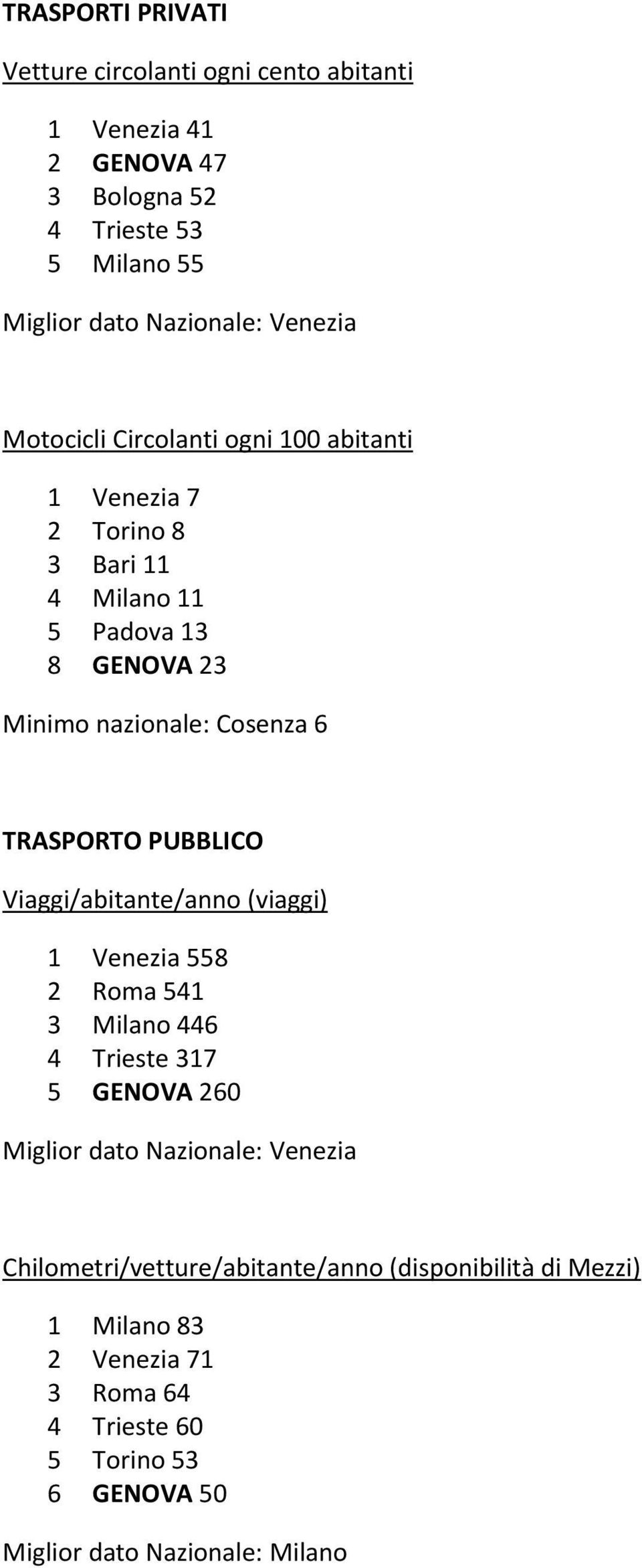 TRASPORTO PUBBLICO Viaggi/abitante/anno (viaggi) 1 Venezia 558 2 Roma 541 3 Milano 446 4 Trieste 317 5 GENOVA 260 Miglior dato Nazionale: Venezia