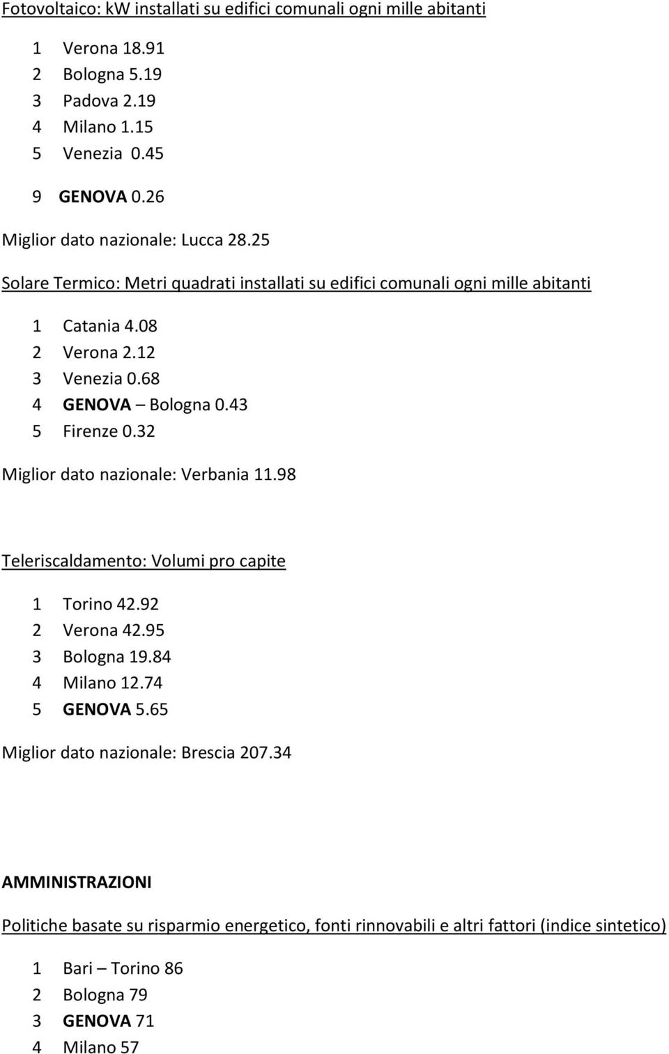 68 4 GENOVA Bologna 0.43 5 Firenze 0.32 Miglior dato nazionale: Verbania 11.98 Teleriscaldamento: Volumi pro capite 1 Torino 42.92 2 Verona 42.95 3 Bologna 19.84 4 Milano 12.