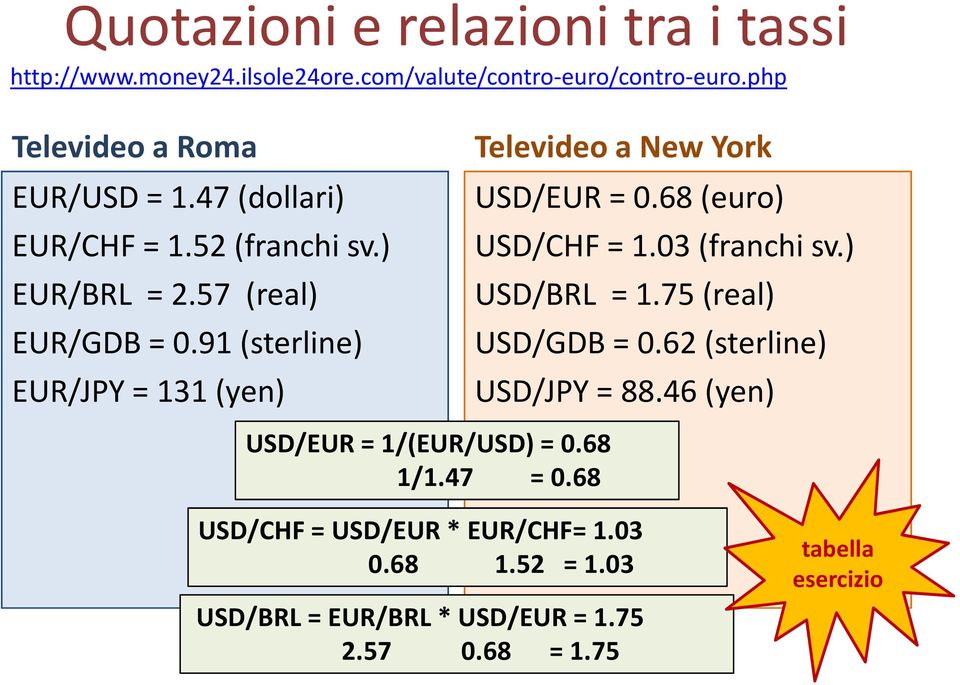 68 1/1.47 = 0.68 Televideo a New York USD/EUR = 0.68 (euro) USD/CHF = 1.03 (franchi sv.) USD/BRL = 1.75 (real) USD/GDB = 0.