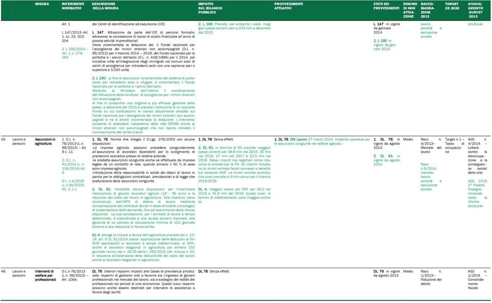 Vin incrmntata la dotazion dl: i) Fondo nazional pr l accoglinza di minori straniri non accompagnati (D.L. n. 95/) pr il trinnio 2016; dl Fondo nazional pr l politich i srvizi dll'asilo (D.L. n. 416/1989) pr il, pr iniziativ volt all'intgrazion dgli immigrati ni comuni sdi di cntri di accoglinza pr richidnti asilo con una capinza pari o suprior a 3.