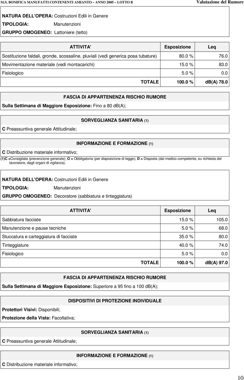 0 Sulla Settimana di Maggiore Esposizione: Fino a 80 db(a); GRUPPO OMOGENEO: Decoratore (sabbiatura e tinteggiatura) Sabbiatura facciate 15.0 % 105.