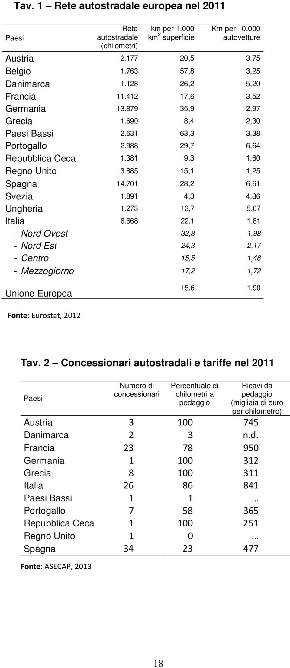 685 15,1 1,25 Spagna 14.701 28,2 6,61 Svezia 1.891 4,3 4,36 Ungheria 1.273 13,7 5,07 Italia 6.