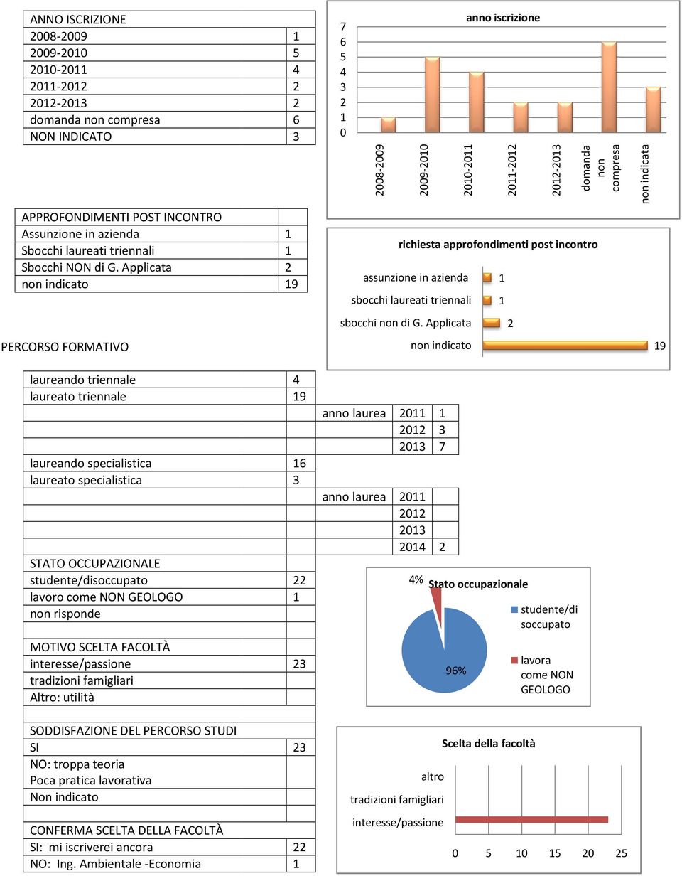 Applicata PERCORSO FORMATIVO 9 laureando triennale laureato triennale laureando specialistica laureato specialistica STATO OCCUPAZIONALE studente/disoccupato lavoro come NON GEOLOGO non risponde 9