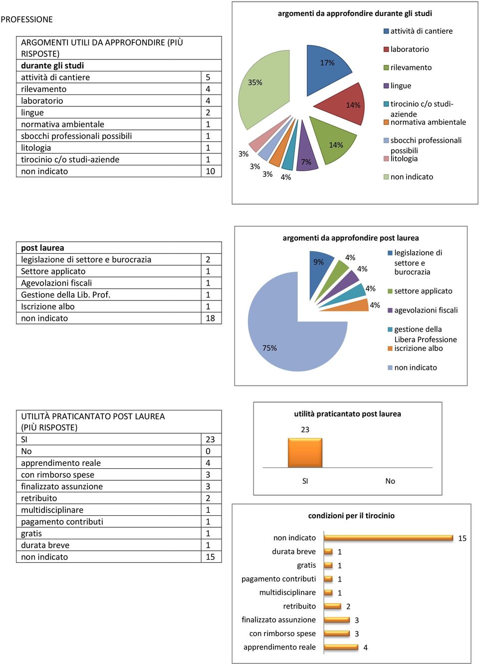 professionali possibili litologia post laurea legislazione di settore e burocrazia Settore applicato Agevolazioni fiscali Gestione della Lib. Prof.