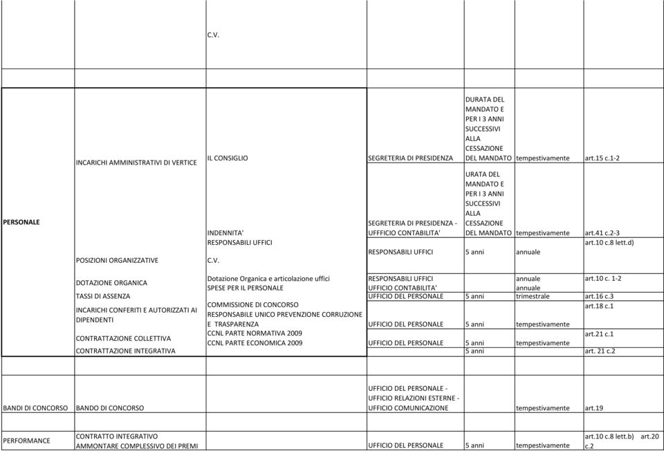 16 c.3 INCARICHI CONFERITI E AUTORIZZATI AI DIPENDENTI COMMISSIONE DI CONCORSO RESPONSABILE UNICO PREVENZIONE CORRUZIONE E TRASPARENZA UFFICIO DEL PERSONALE 5 anni tempestivamente art.18 c.