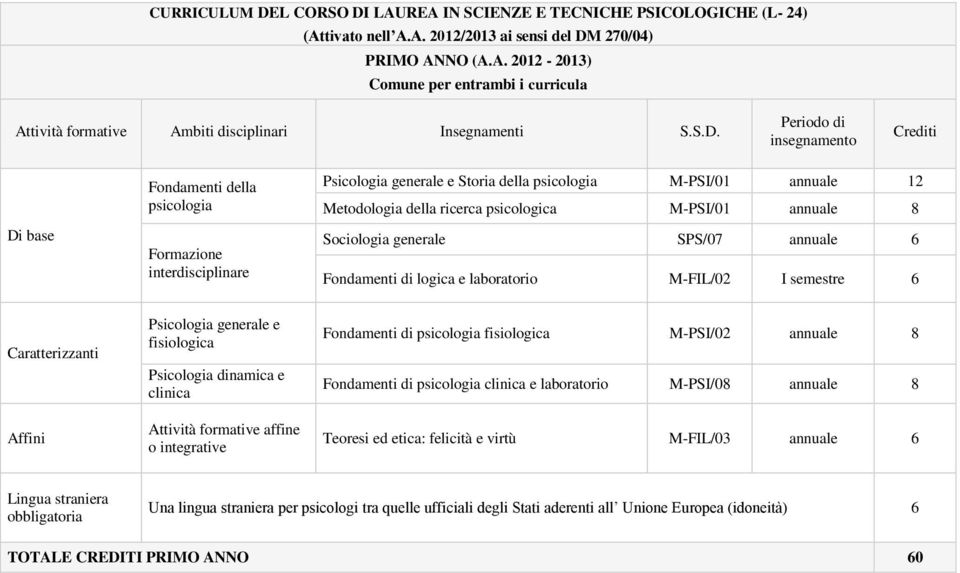 psicologica M-PSI/01 annuale 8 Sociologia generale SPS/07 annuale 6 Fondamenti di logica e laboratorio M-FIL/02 I semestre 6 Caratterizzanti Affini Psicologia generale e fisiologica Psicologia