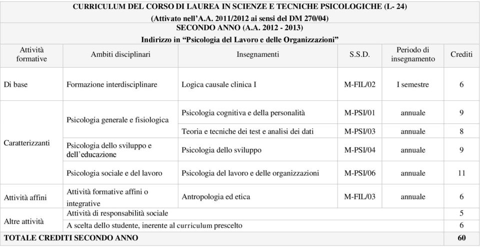 dell educazione Psicologia cognitiva e della personalità M-PSI/01 annuale 9 Teoria e tecniche dei test e analisi dei dati M-PSI/03 annuale 8 Psicologia dello sviluppo M-PSI/04 annuale 9 Psicologia