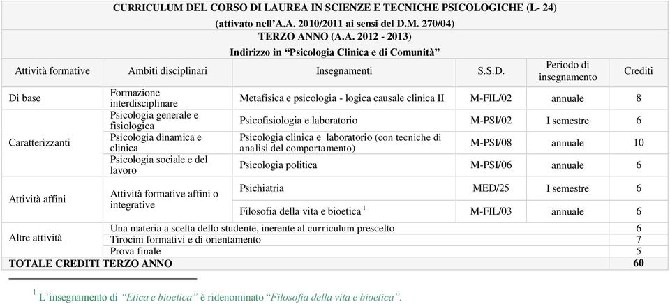 integrative Periodo di insegnamento Metafisica e psicologia - logica causale clinica II M-FIL/02 annuale 8 Psicofisiologia e laboratorio M-PSI/02 I semestre 6 Psicologia clinica e laboratorio (con