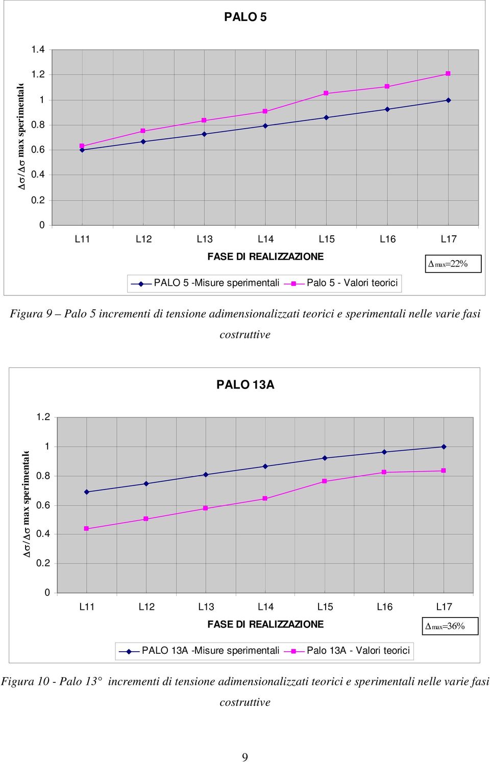 2 L11 L12 L13 L14 L15 L16 L17 FASE DI REALIZZAZIONE max=22% PALO 5 -Misure sperimentali Palo 5 - Valori teorici Figura 9 Palo 5
