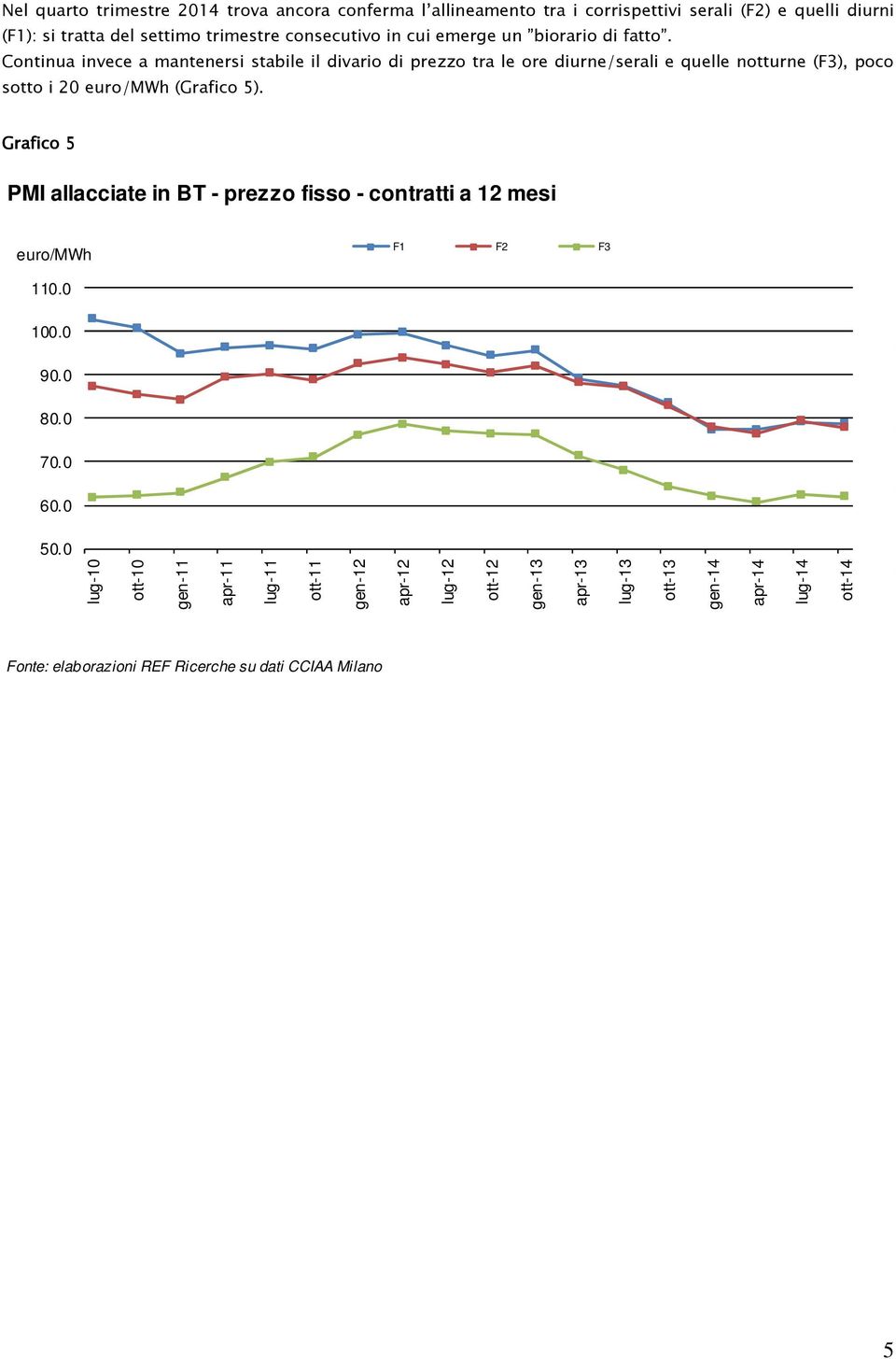 Continua invece a mantenersi stabile il divario di prezzo tra le ore diurne/serali e quelle notturne (F3), poco sotto i 20 euro/mwh (Grafico 5).