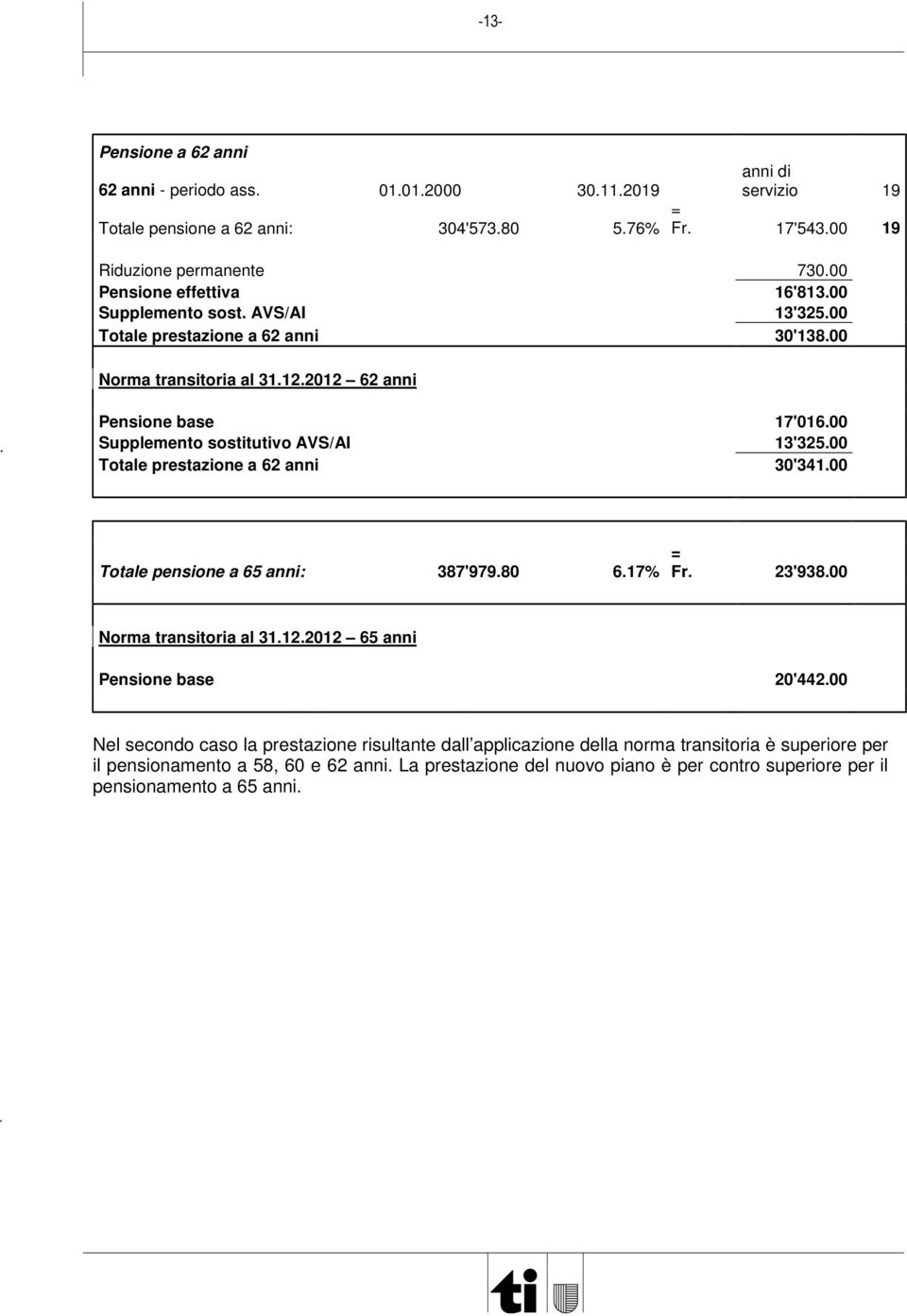 00 13'325.00 30'341.00 Totale pensione a 65 anni: 387'979.80 6.17% = Fr. 23'938.00 Norma transitoria al 31.12.2012 65 anni Pensione base 20'442.