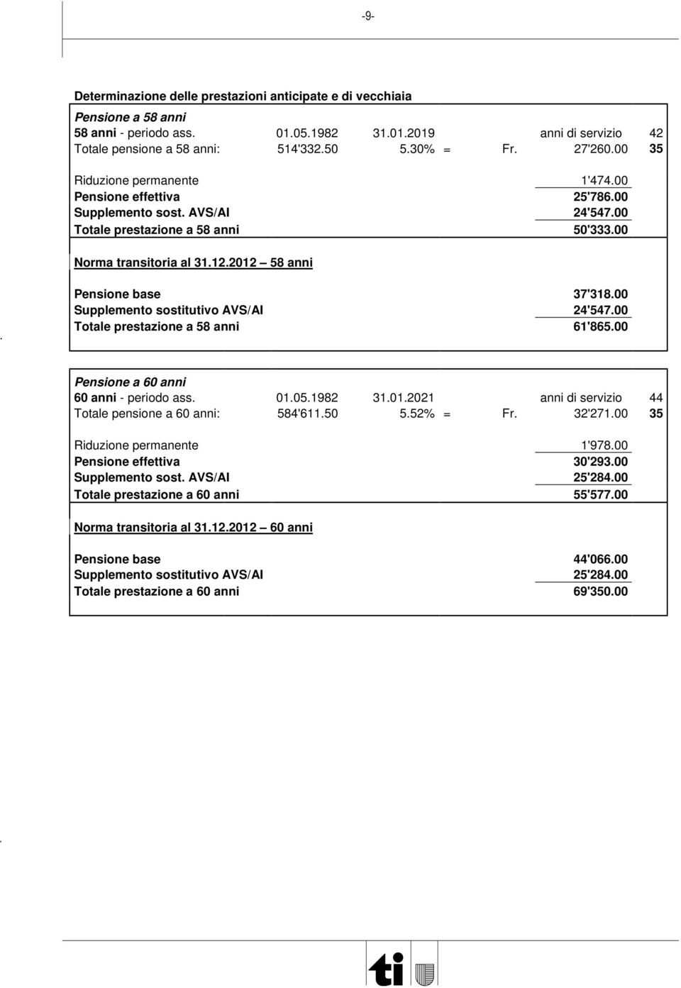 2012 58 anni Pensione base Supplemento sostitutivo AVS/AI Totale prestazione a 58 anni 37'318.00 24'547.00 61'865.00 Pensione a 60 anni 60 anni - periodo ass. 01.05.1982 31.01.2021 38.